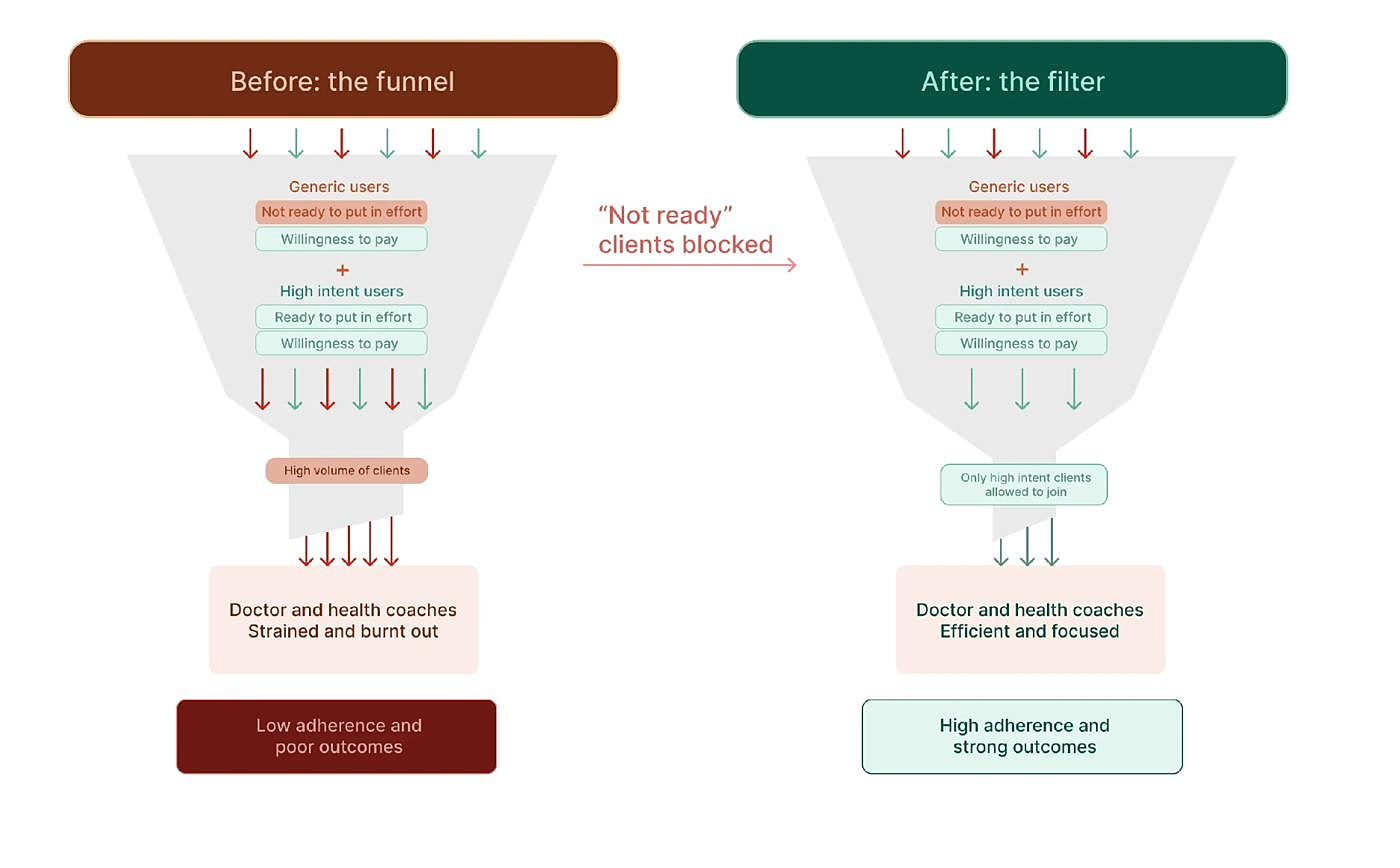 Before: a volume funnel where generic and high intent users both pass through, straining doctors and coaches. After: a readiness filter that blocks clients not ready to put in effort