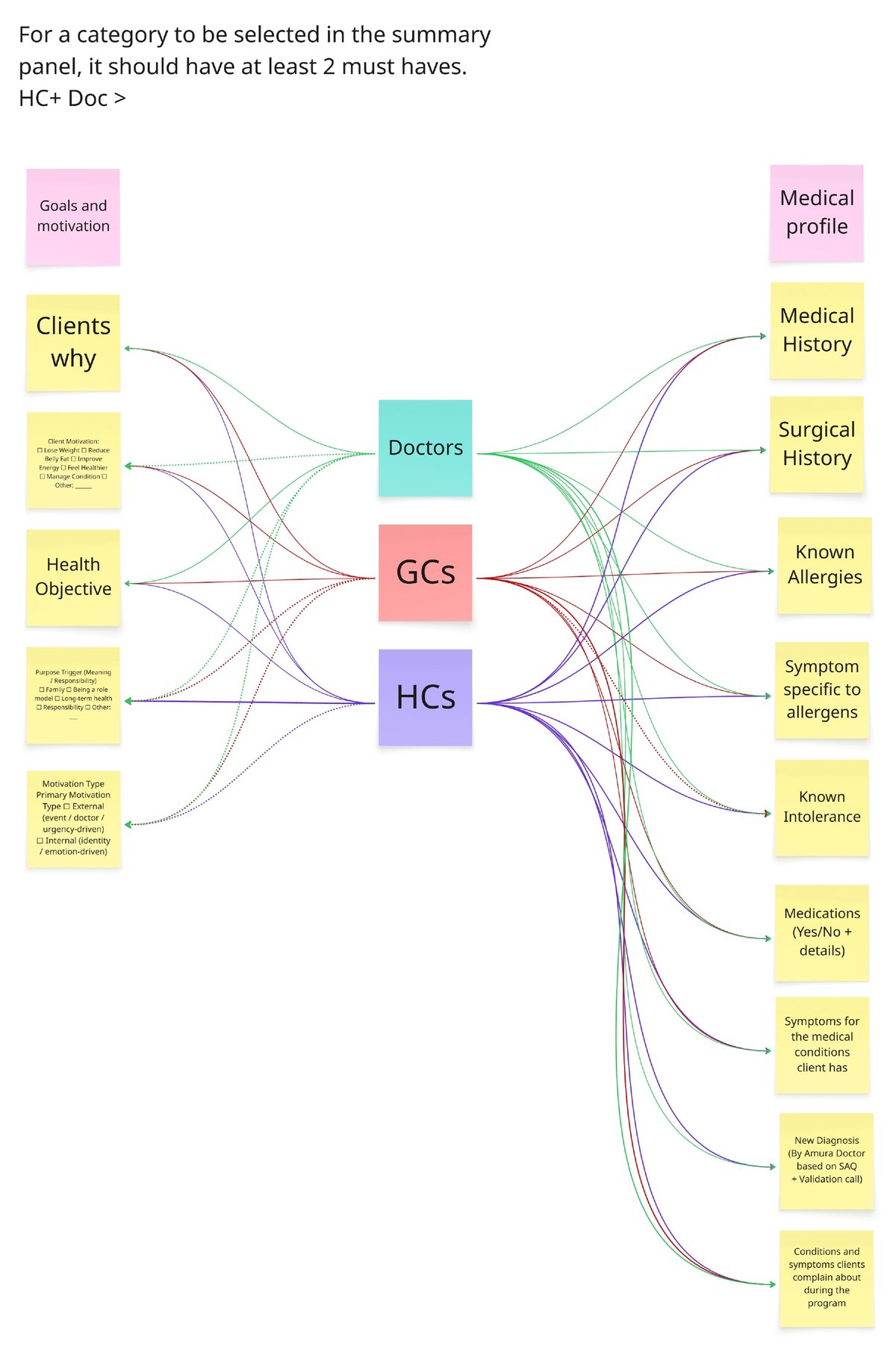 Prioritisation map linking goals and medical profile fields to doctors, guidance counsellors and health coaches, headed by the rule that a field needs at least two must haves