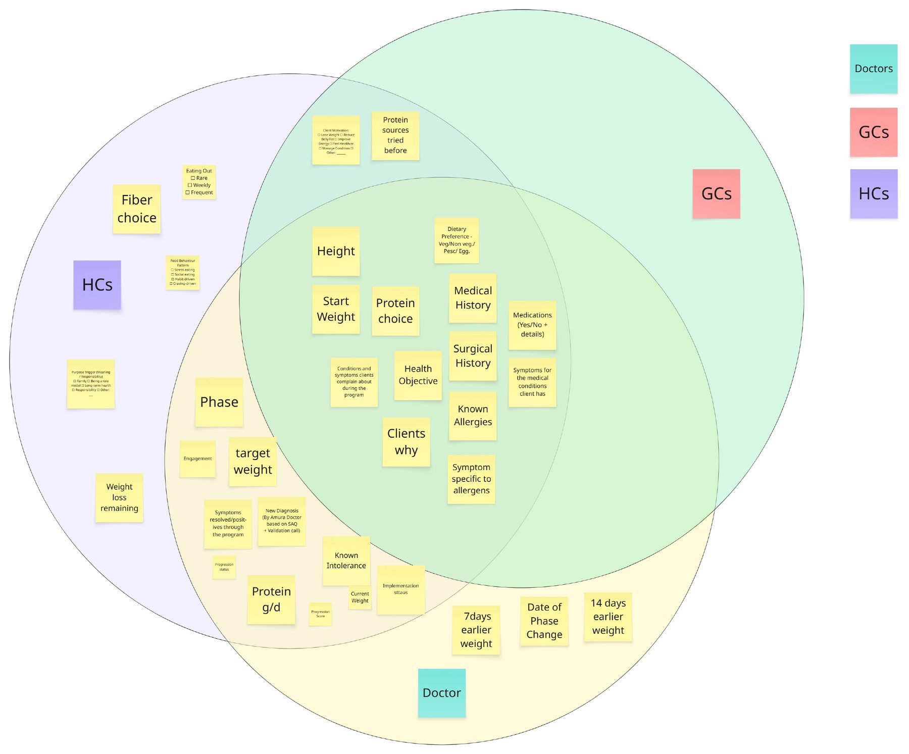 Venn map of data points marked critical by doctors, guidance counsellors and health coaches, with a shared core in the centre
